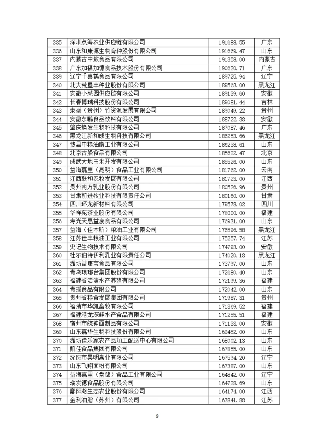 中国农业企业500强