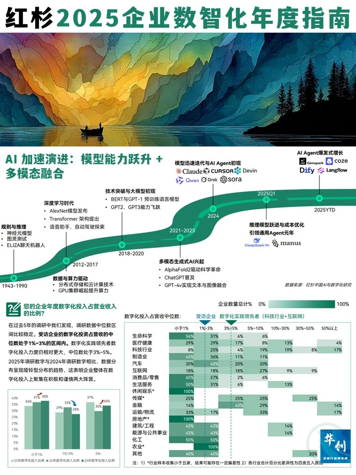239位CIO深度解读：2025企业数智化关键趋势