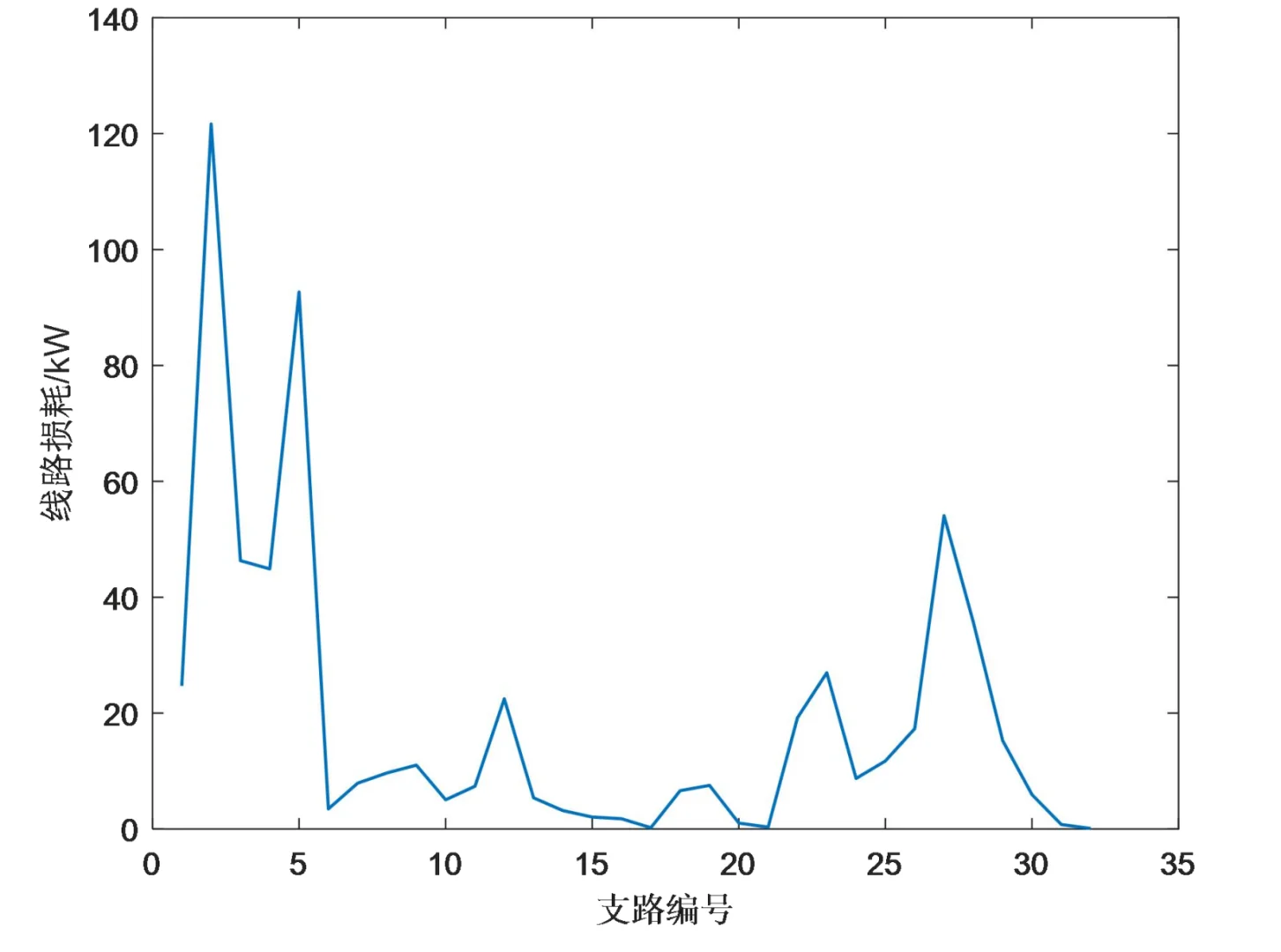 【电力系统】基于主从博弈的新型城镇配电系
