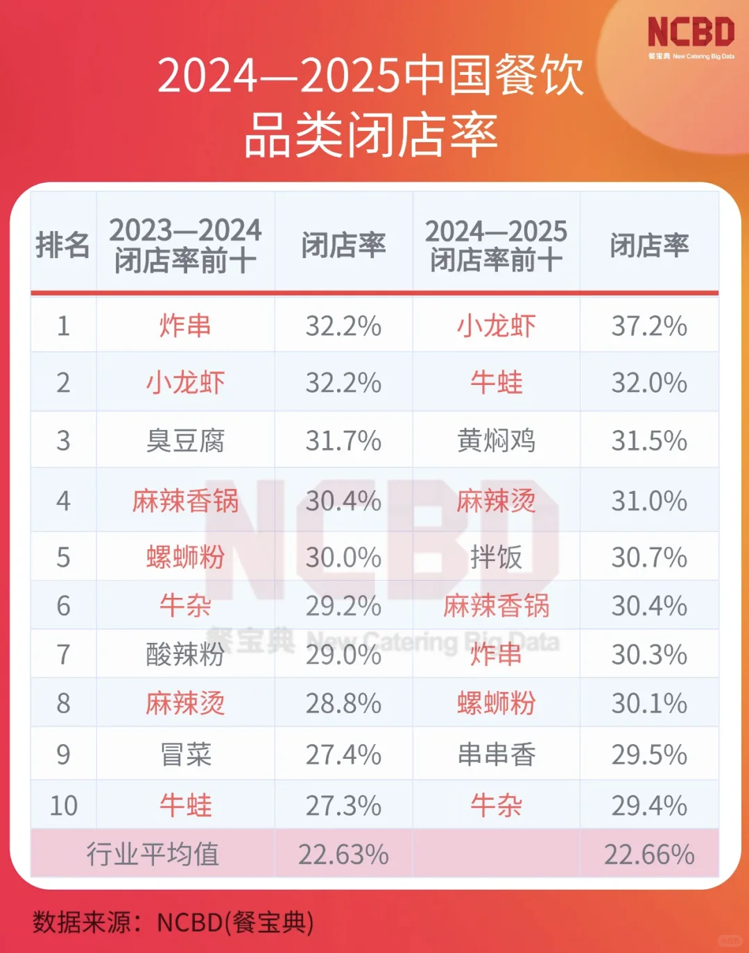 81个品类闭店率发布：小龙虾闭店率最高！