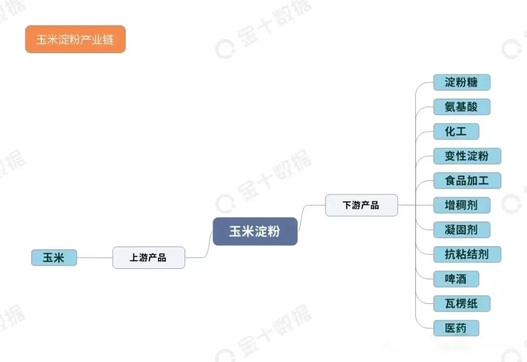 期货农产品板块产业链汇总！