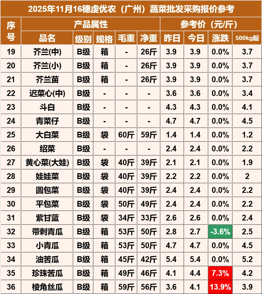 2025年11月16日穗虔优农蔬菜批发价格