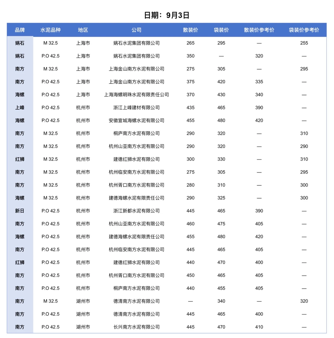 聚焦2025.9.3日江苏、上海、浙江地区水泥价格