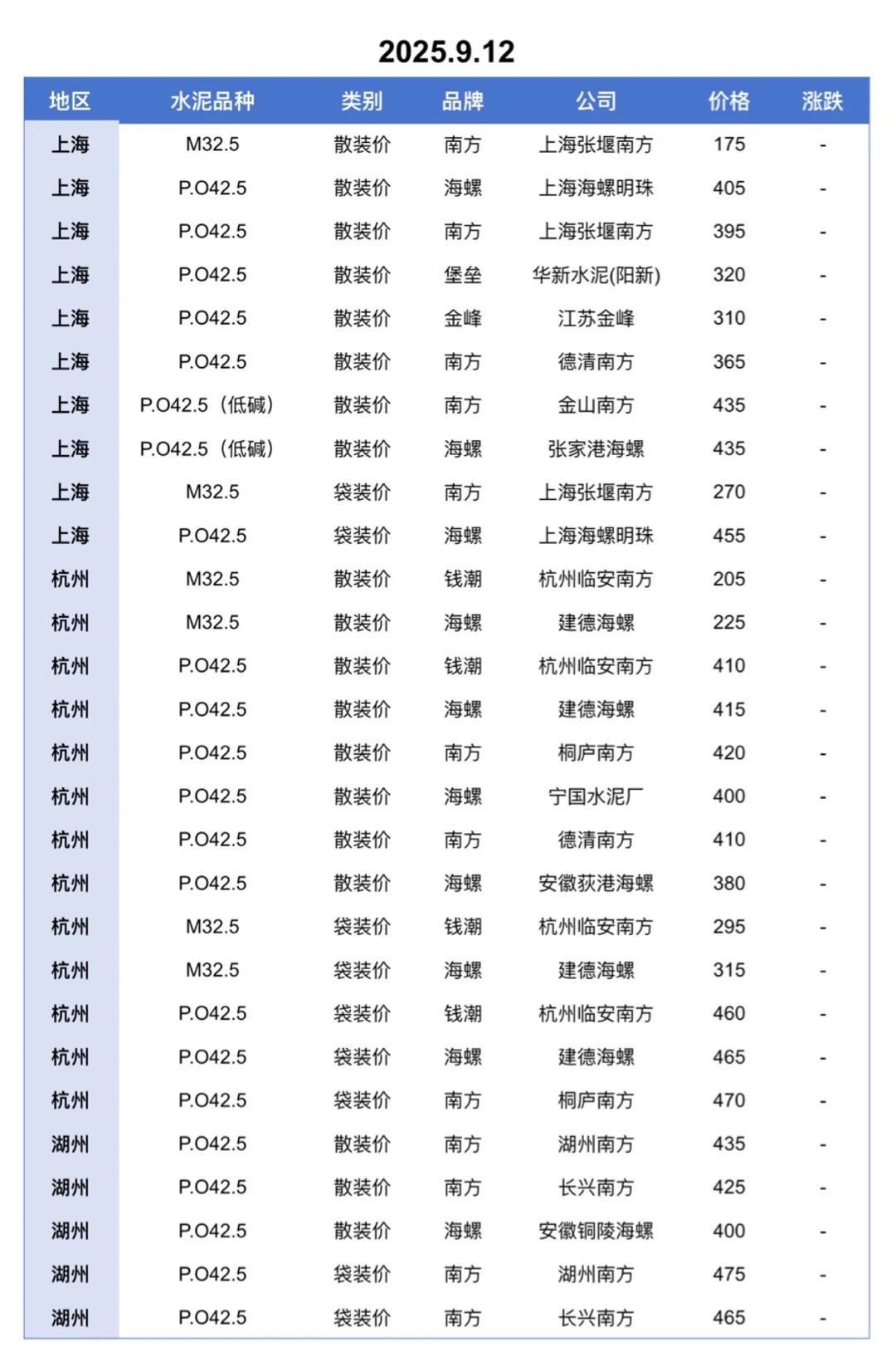 聚焦9.12日江苏、上海、浙江地区水泥价格