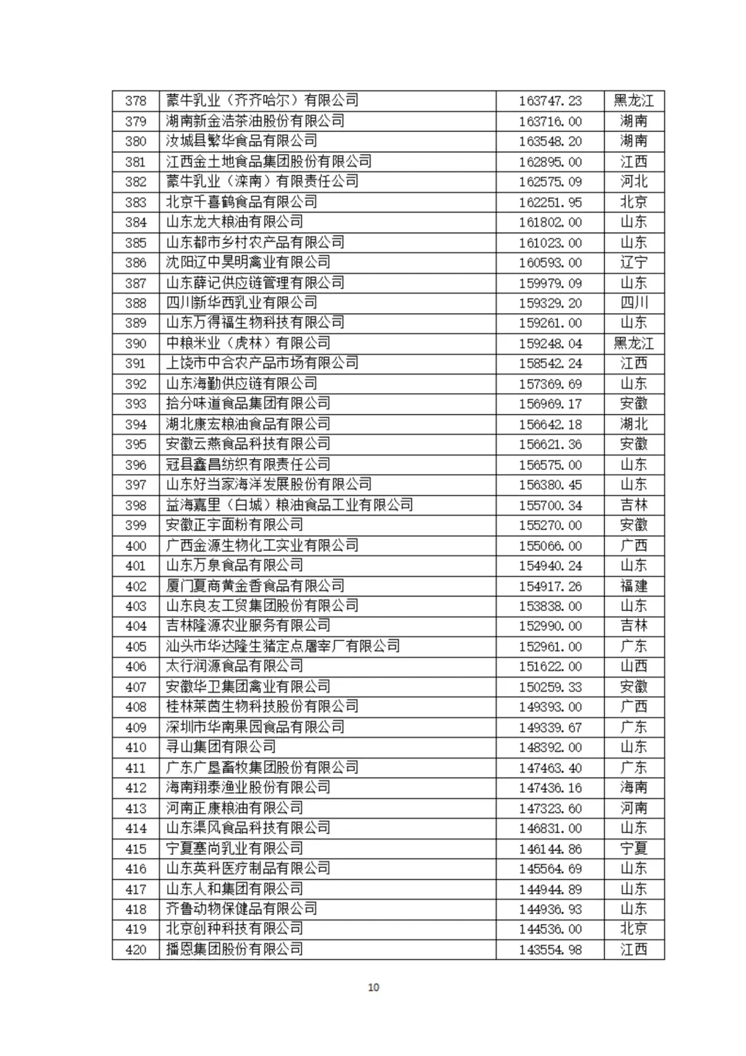 中国农业企业500强