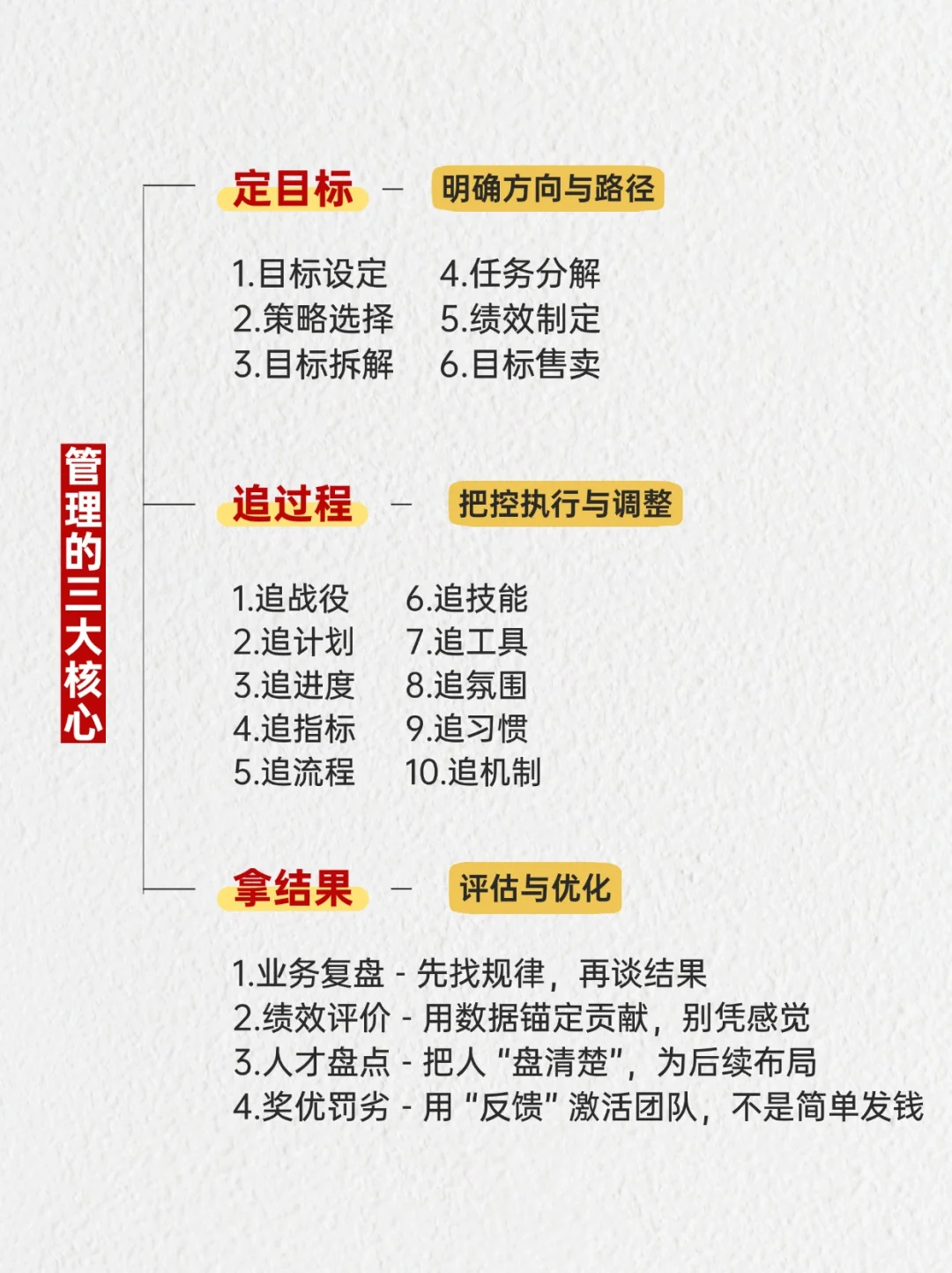 管理三大核心：定目标、追过程、拿结果