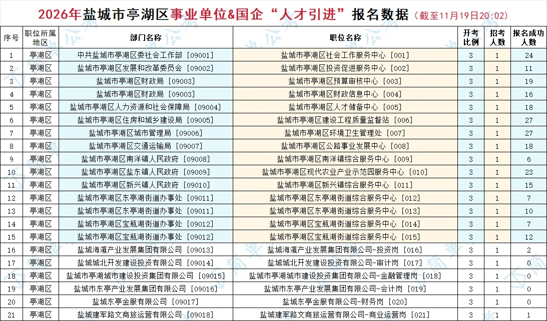6361人报名成功?26年盐城优秀青年人才