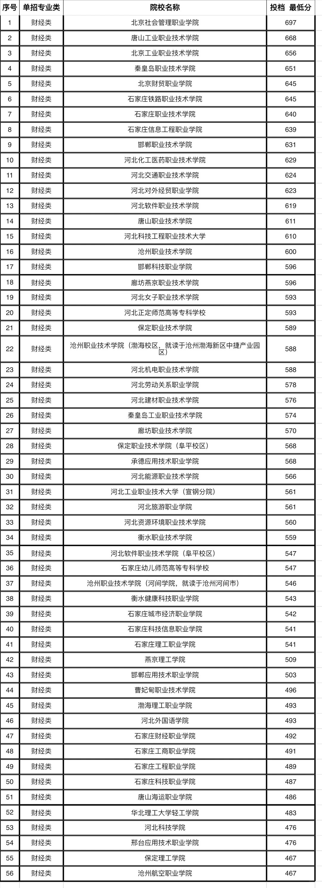 2024年河北单招录取分数线