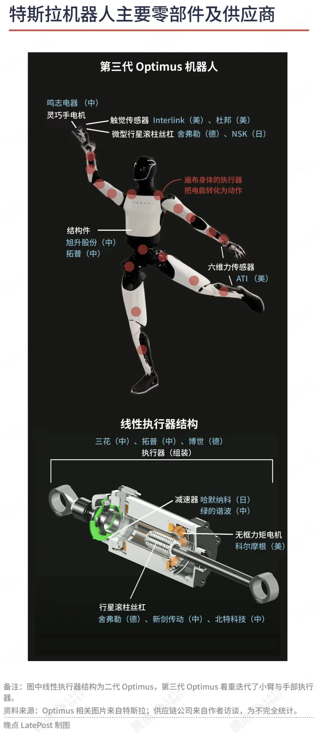 一张图交代清楚人形机器人的所有