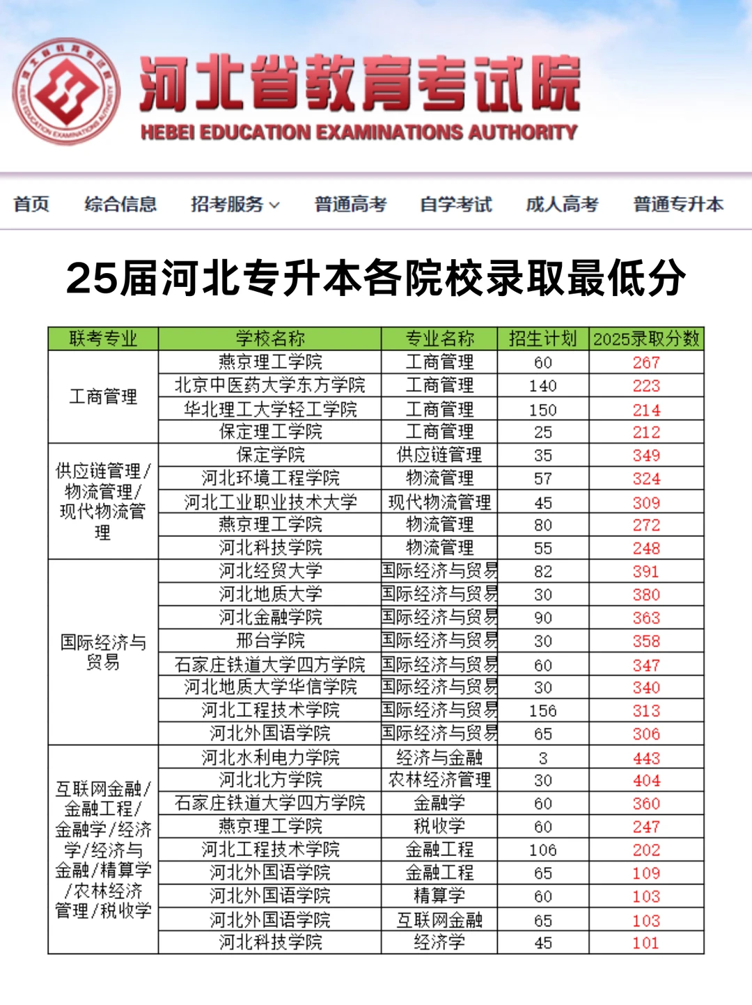 2025河北专升本各院校录取最低分！