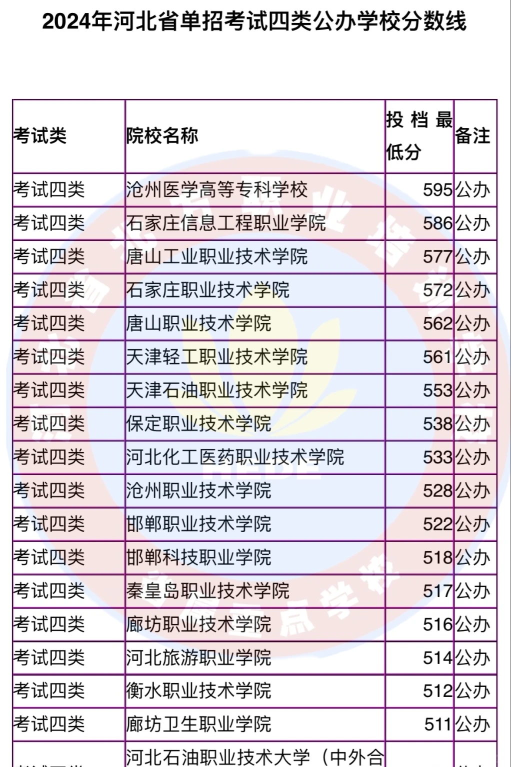 2024年河北省单招考试四类分数线
