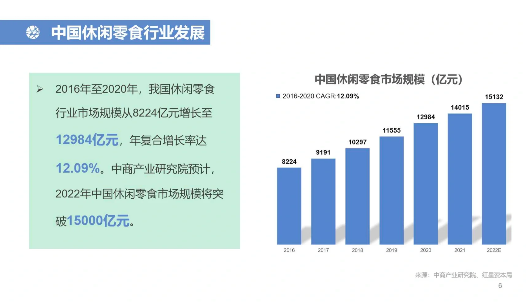2022年中国休闲零食行业研究报告