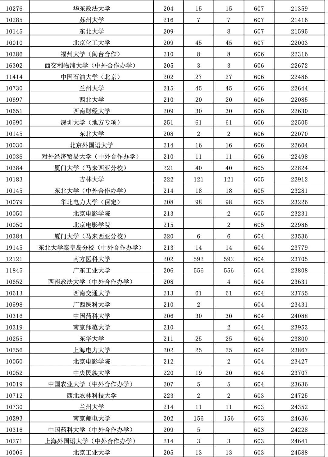 2025高考【广东普通批】（物理类）录取分数线