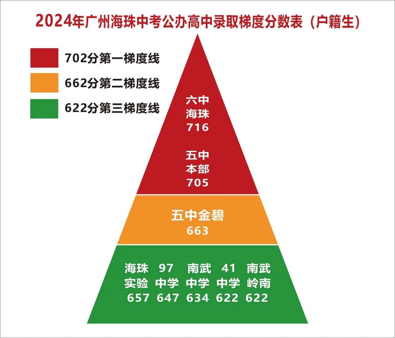 2025广州中考公办高中录取分数