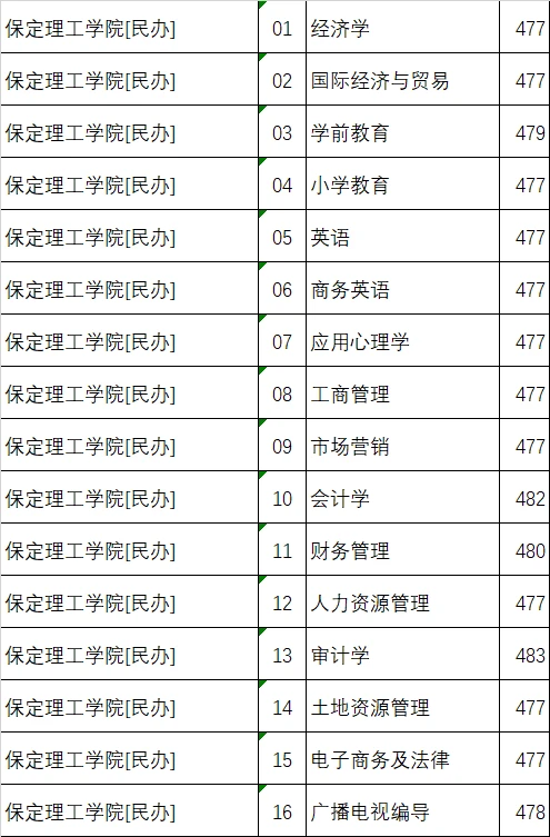 河北几所民办本科的投档分数（历史组）