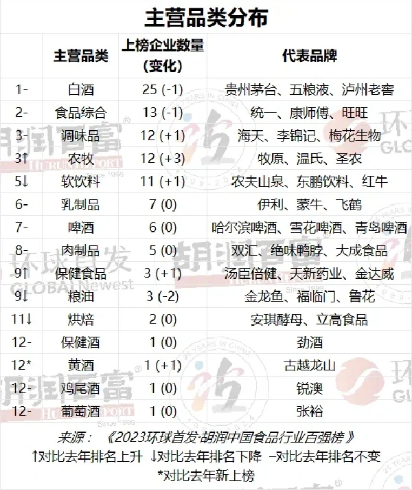 食品百?企业新榜发布，行业的风吹向了哪里