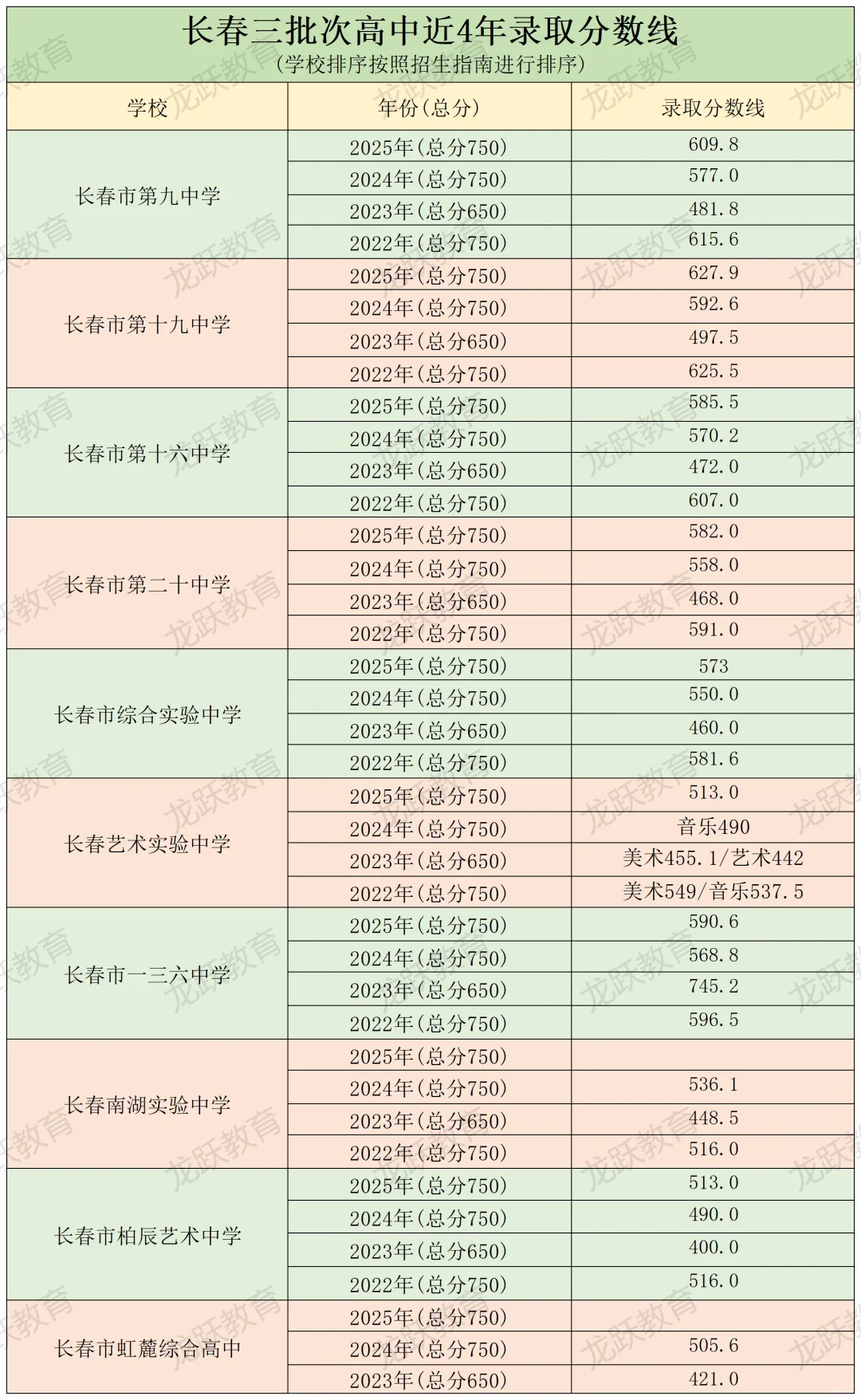 长春高中各批次中考录取分数线2025?
