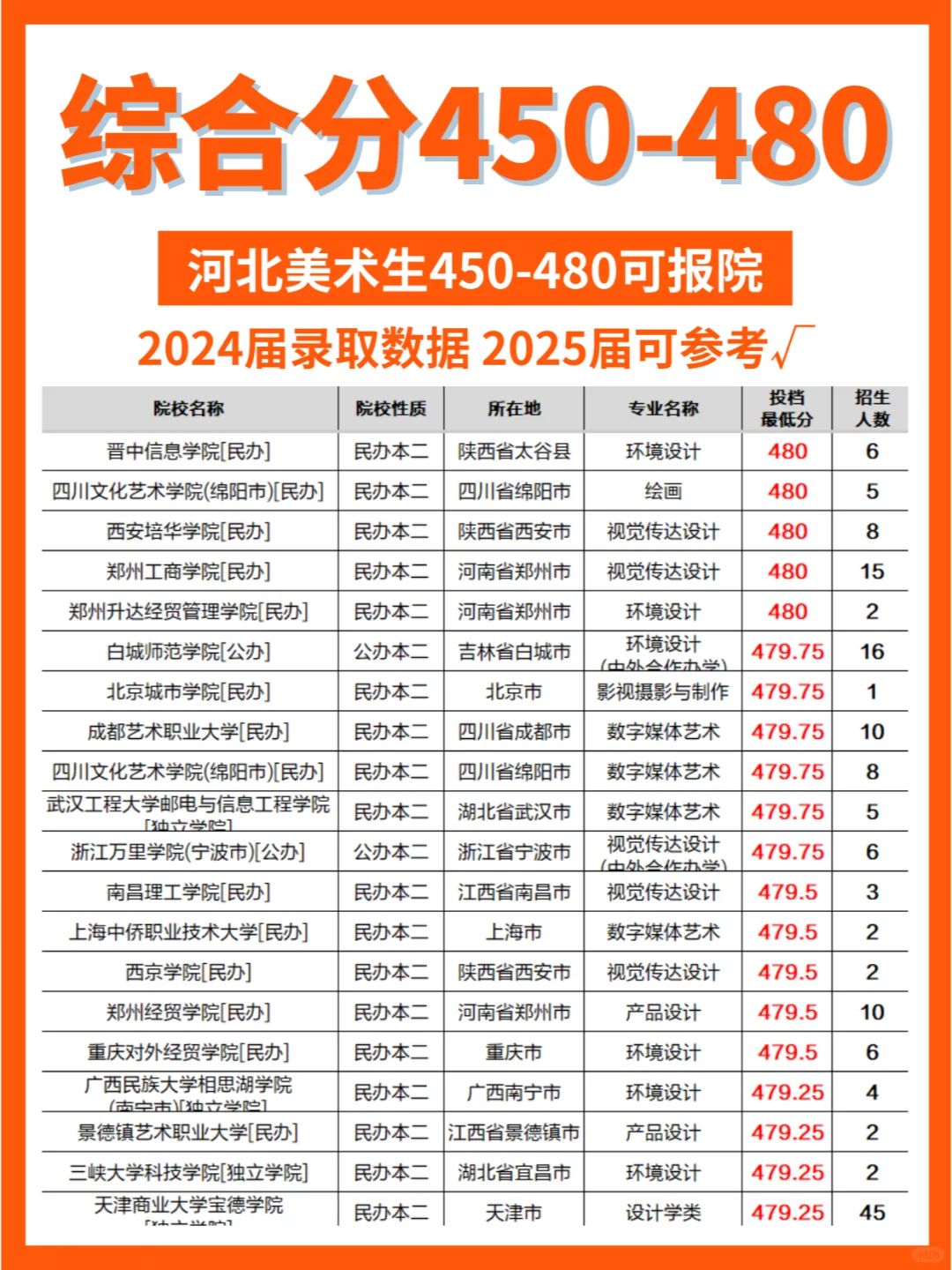 ✅美术｜综合分450-480可报院校大全