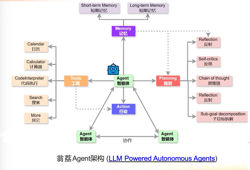 ?AI Agent 为什么突然火了？