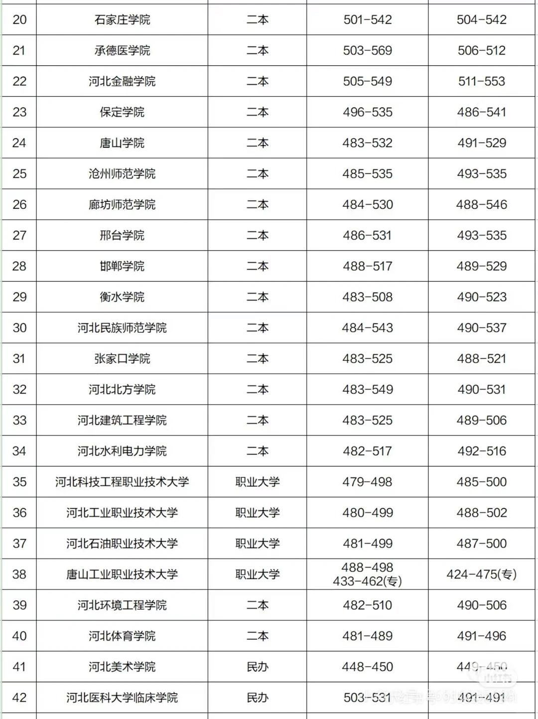 2024年河北省内高校录取分数线