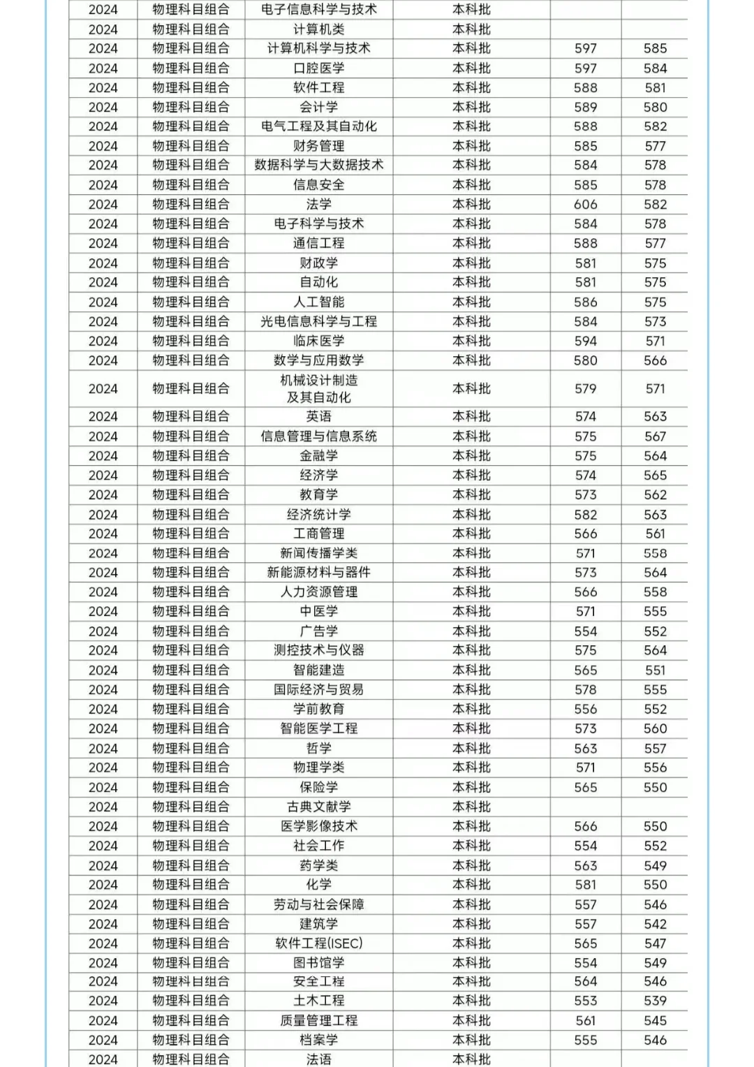 多少分可以上河北大学？各省都有