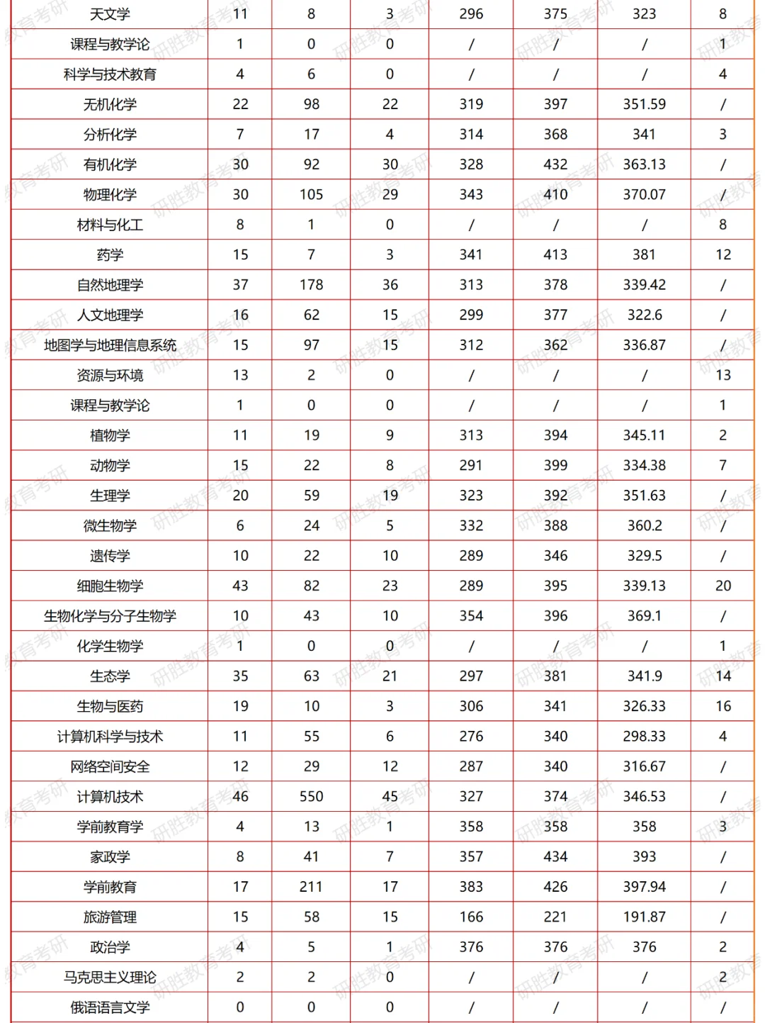 河北师范大学考研分数线报录比详细数据分享