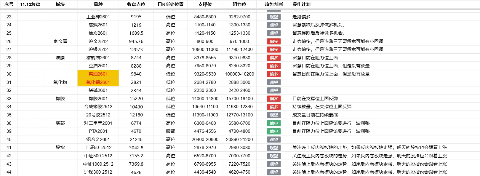 11.12期货复盘