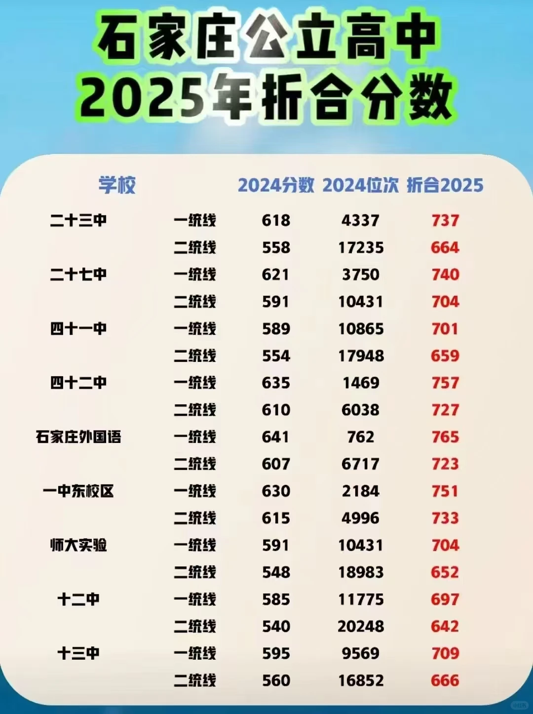 石家庄中考改革2025录取分数
