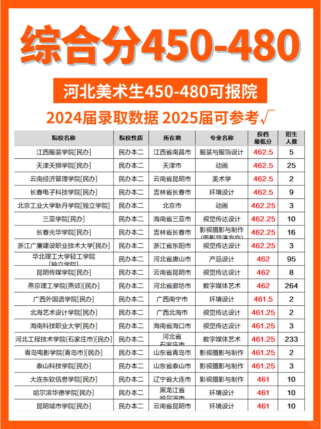 ✅美术｜综合分450-480可报院校大全