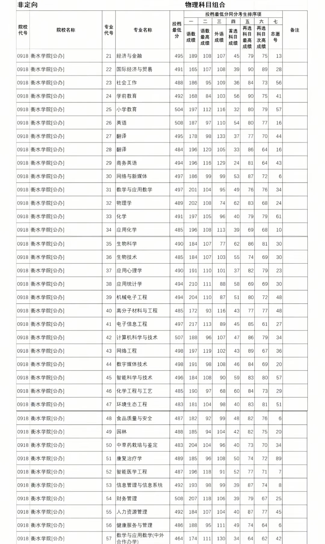衡水学院2024年各专业录取分数线