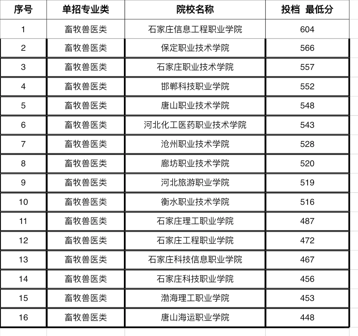 2024年河北单招录取分数线