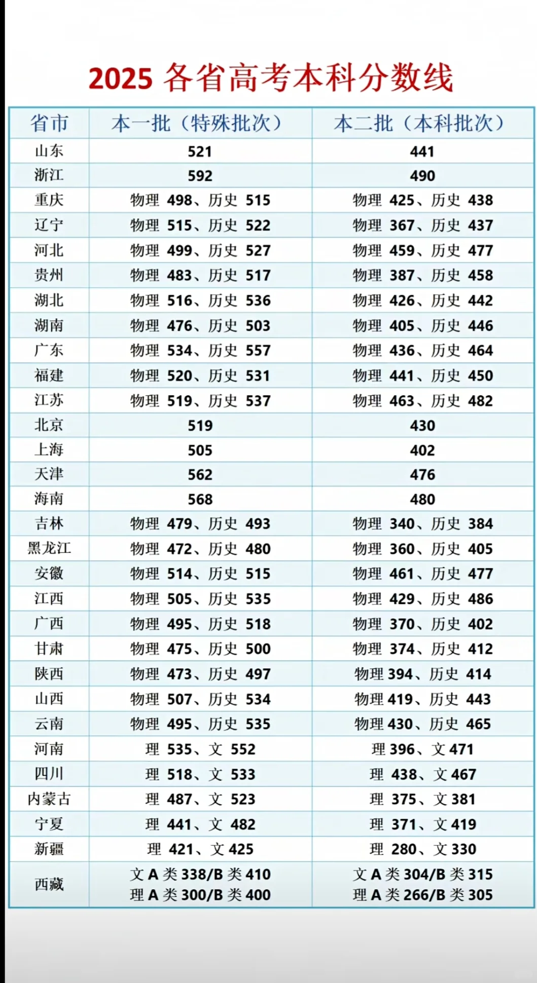 2025高考分数线