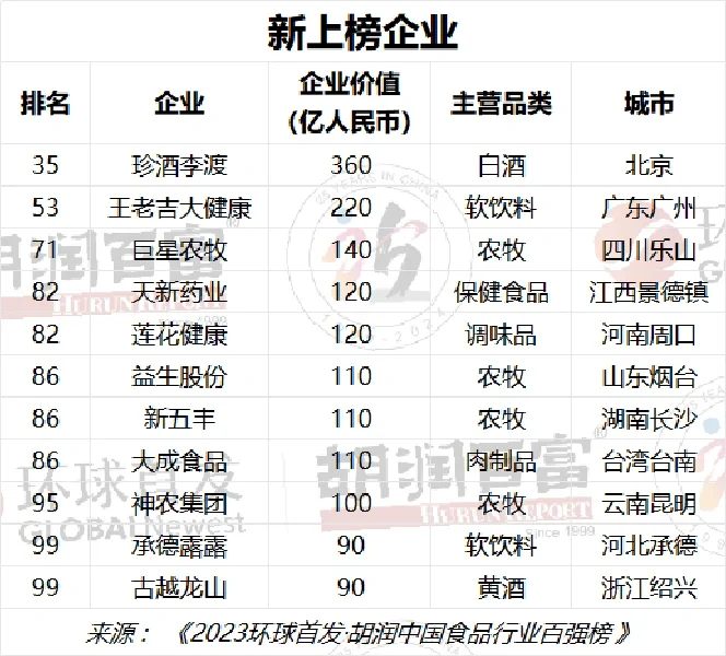 食品百?企业新榜发布，行业的风吹向了哪里
