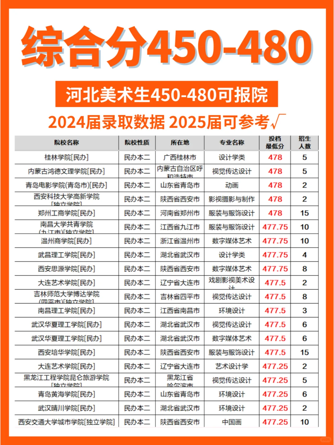 ✅美术｜综合分450-480可报院校大全