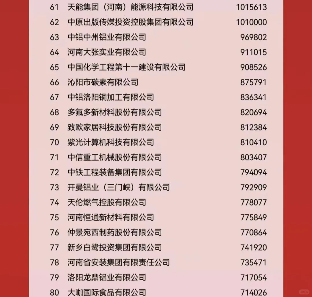 2025河南企业100强