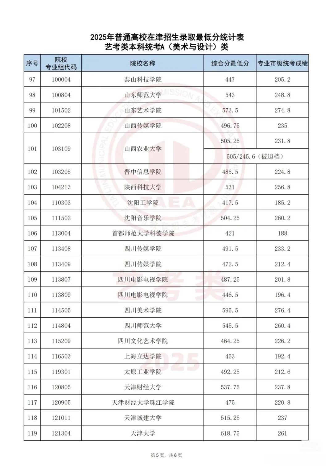 艺术类本科院校录取分数线