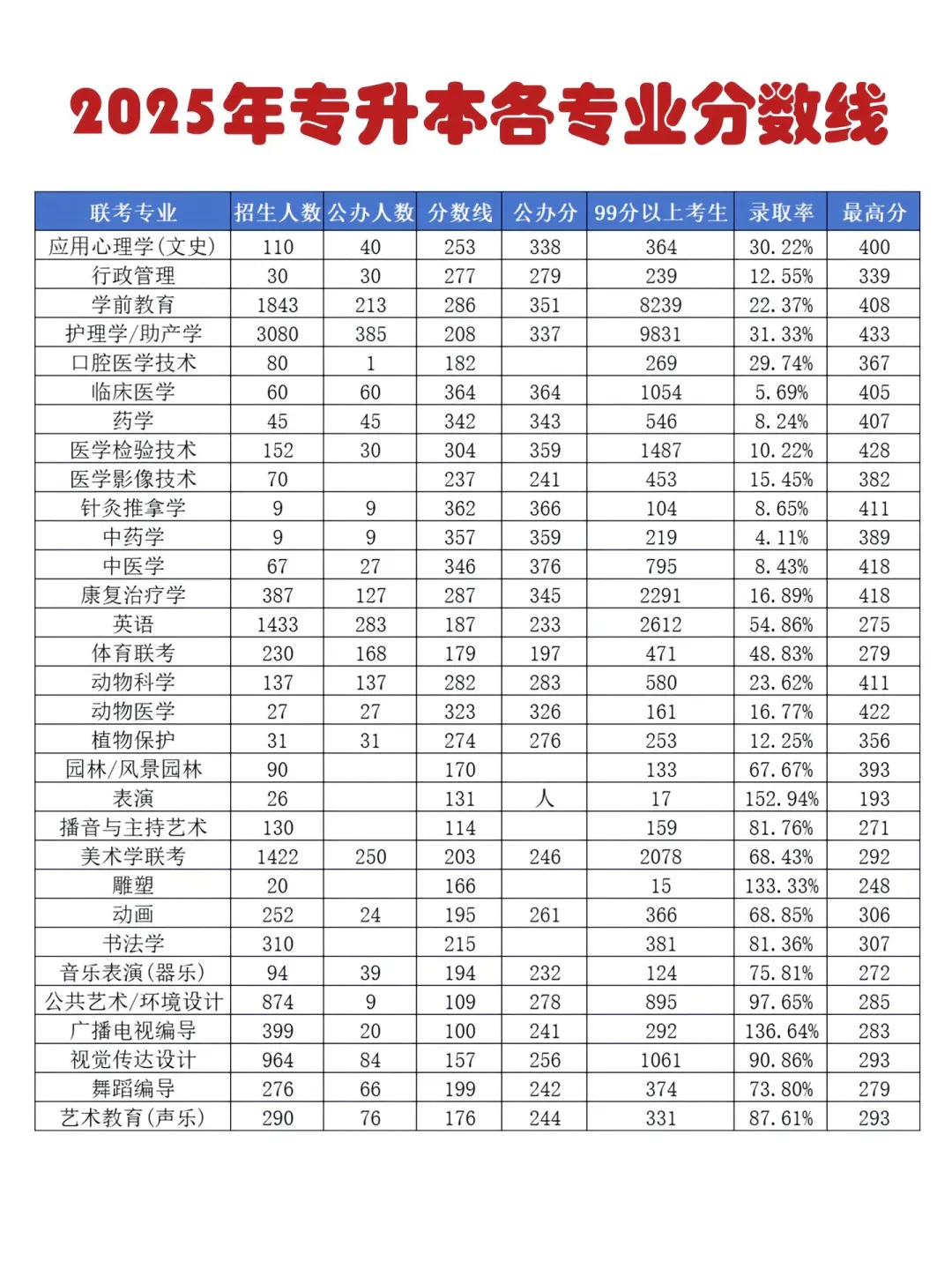 河北专升本各专业分数线汇总?