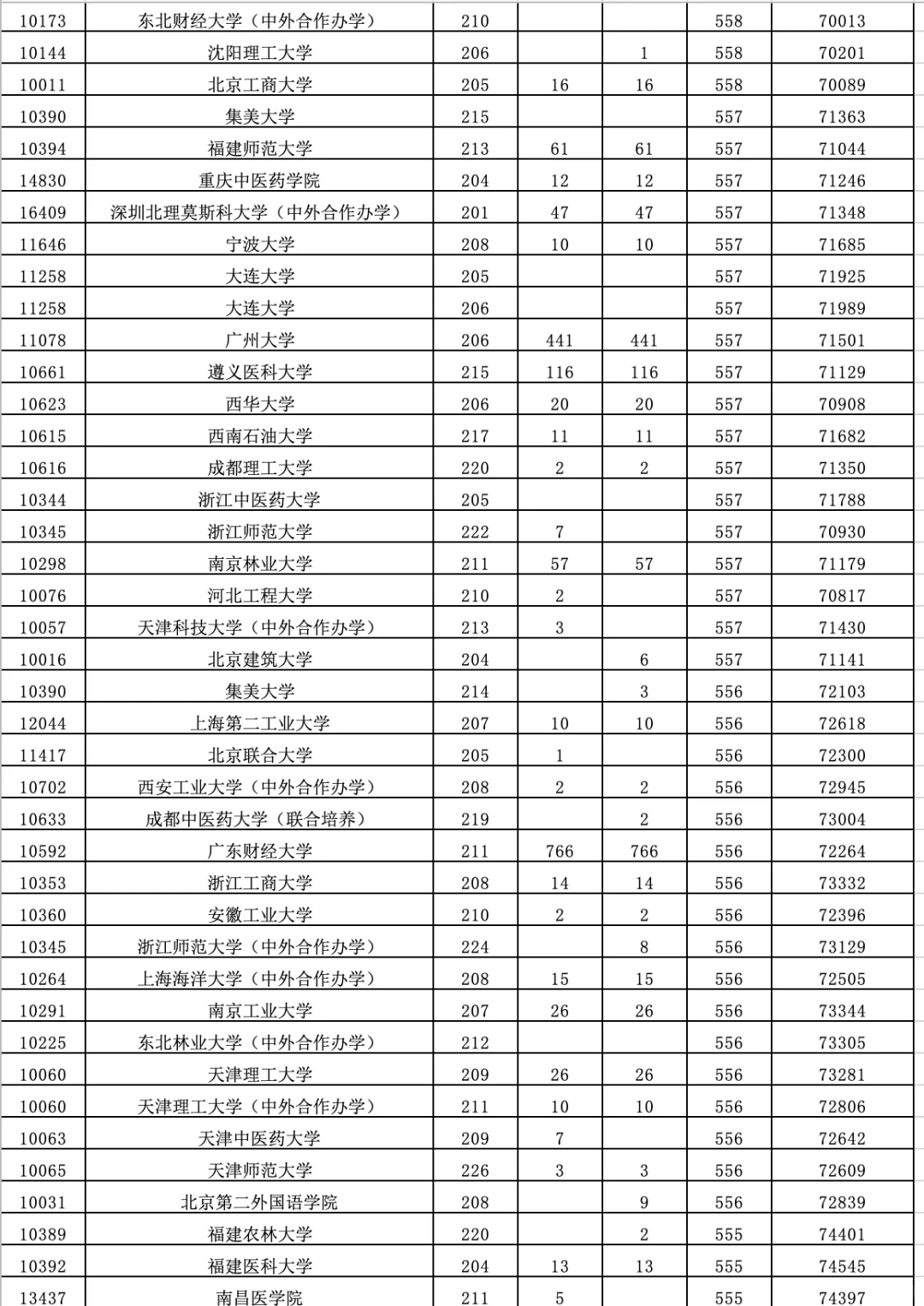 2025高考【广东普通批】（物理类）录取分数线