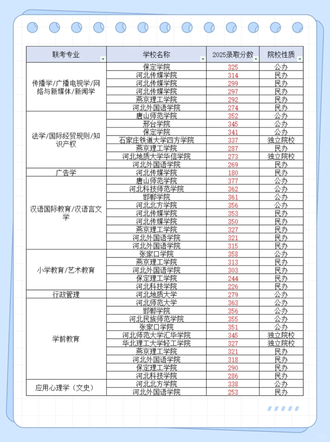 河北专升本分数线来啦！