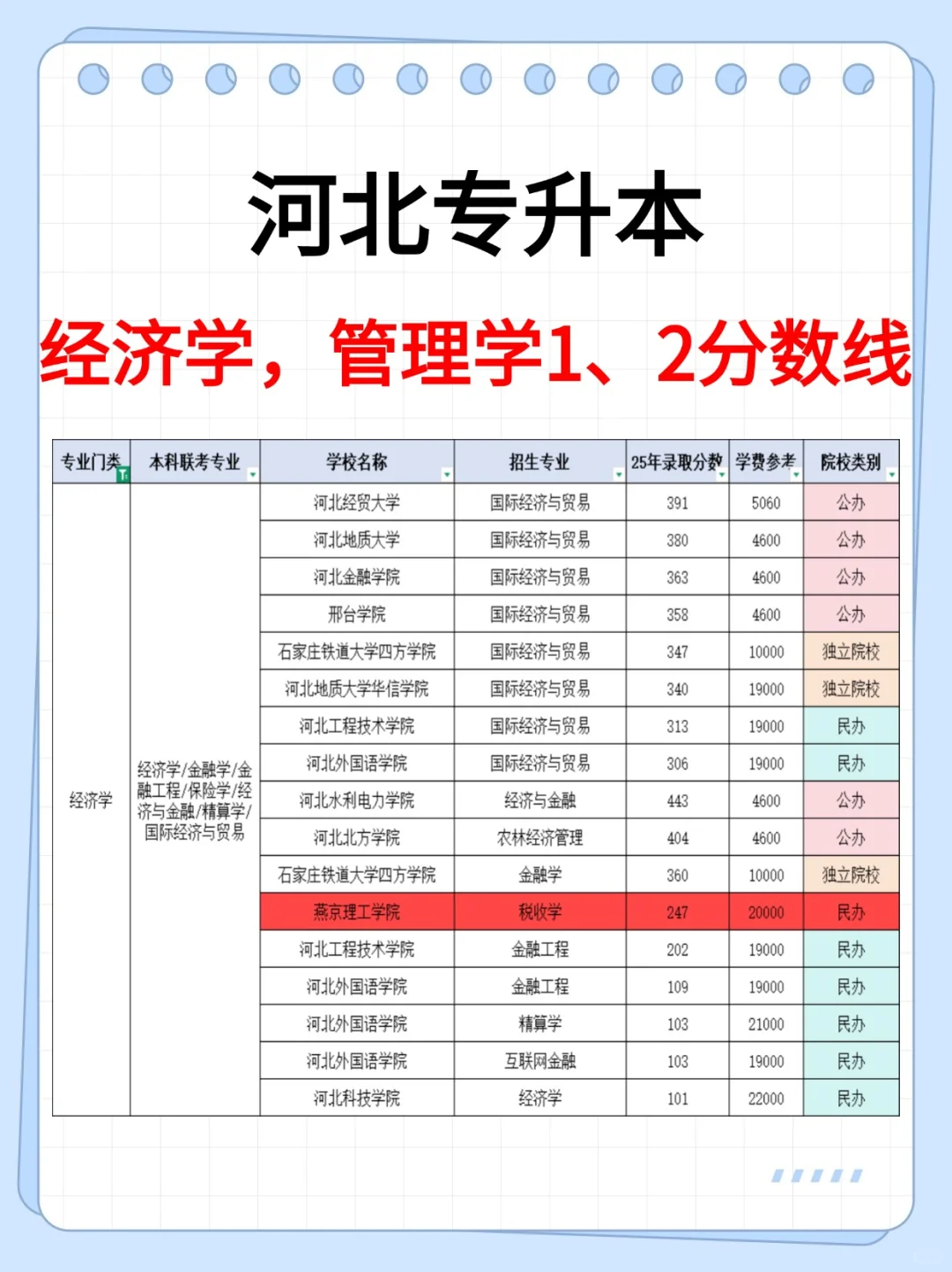 河北专升本经济学，管理学分数线来啦！