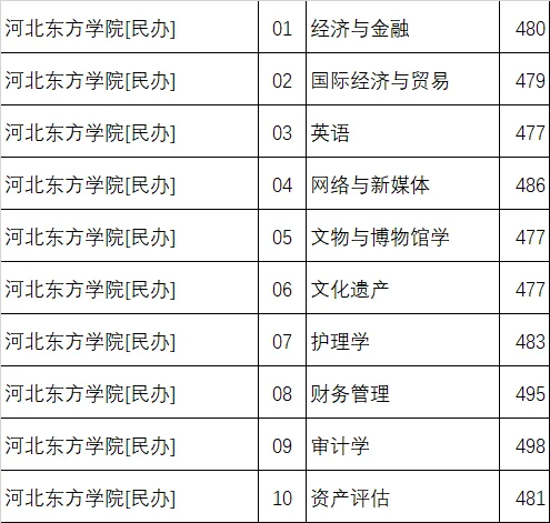 河北几所民办本科的投档分数（历史组）