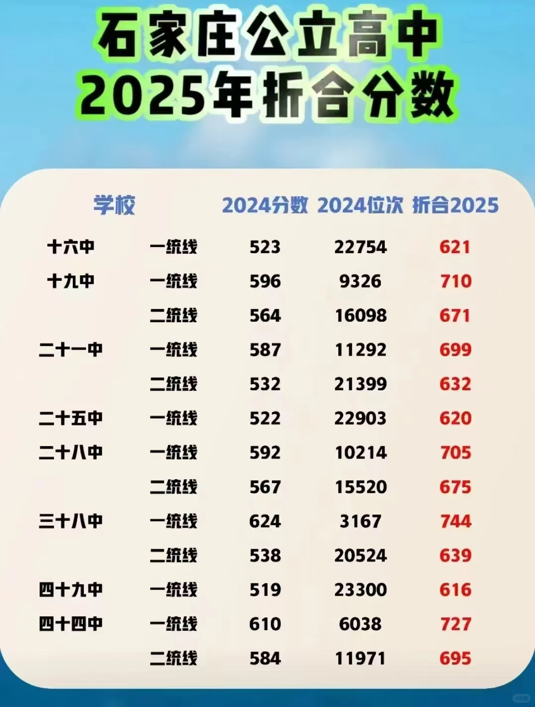石家庄中考改革2025录取分数