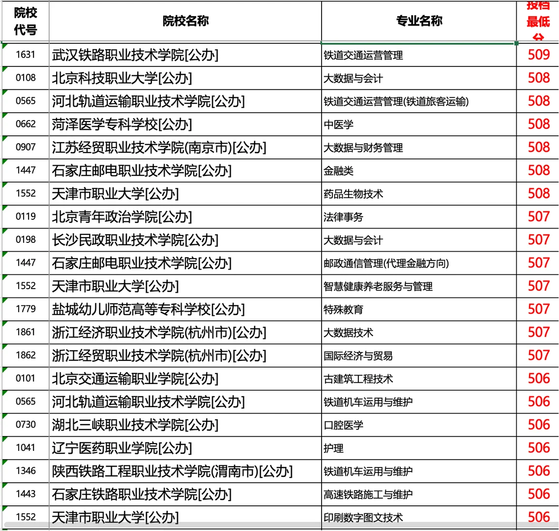 河北2025专科提档线历史（超本科线部分）1/2