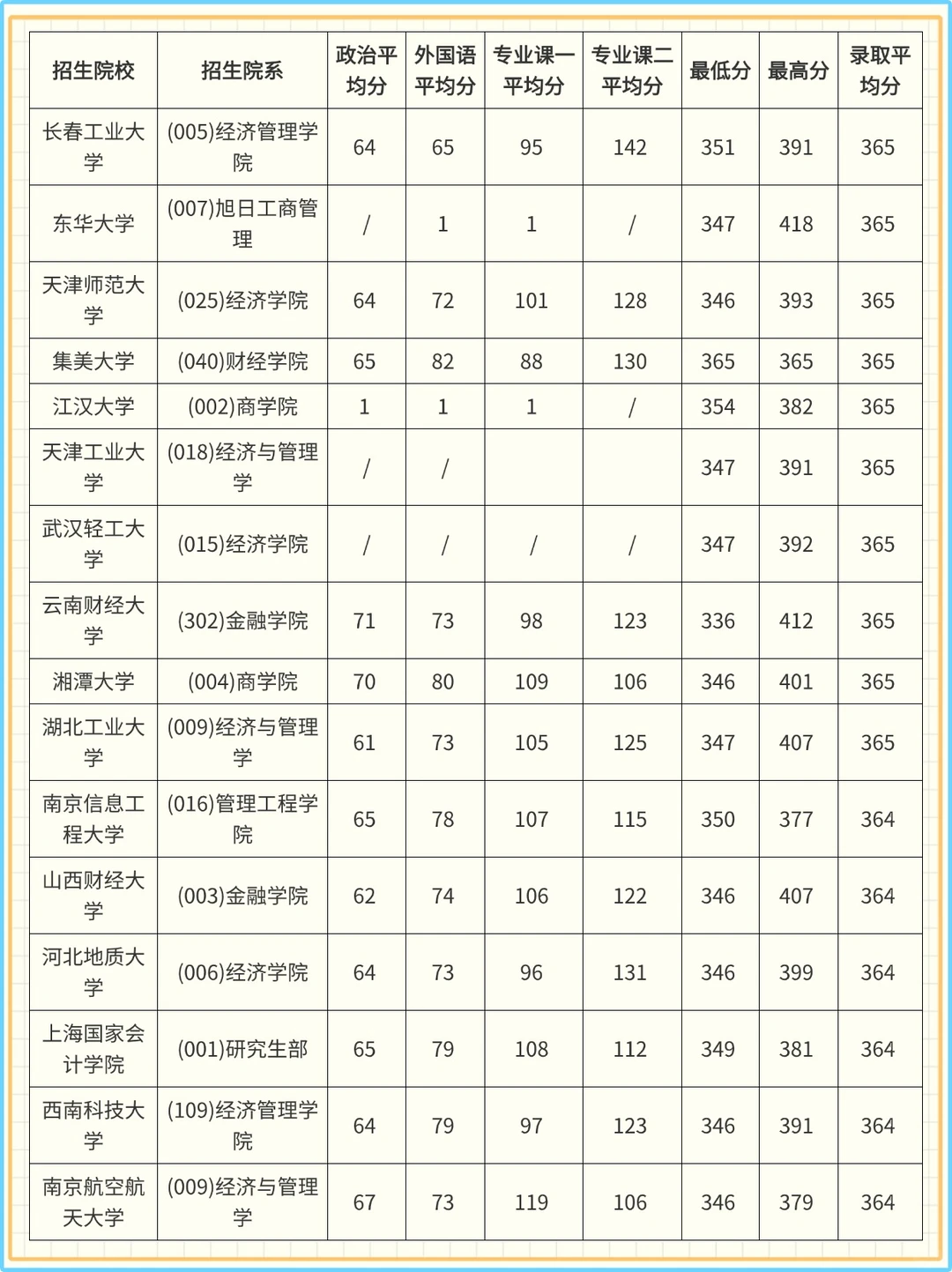 ?26 考研金融专硕 | 院校压分？一眼看清