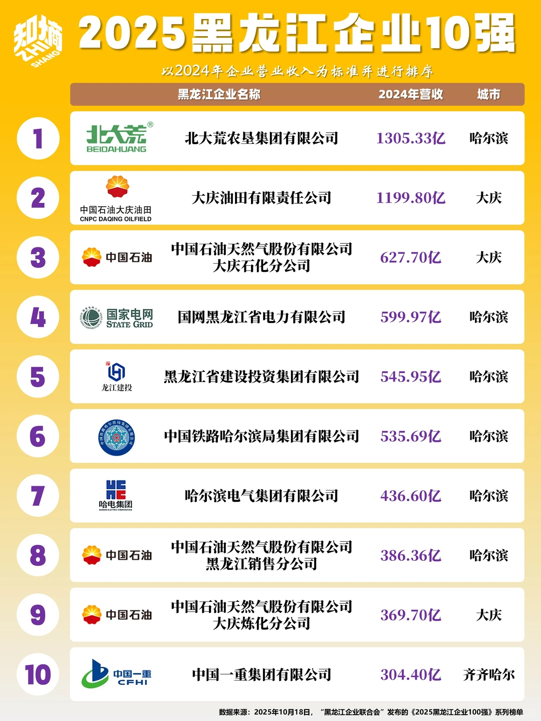 2025黑龙江企业10强