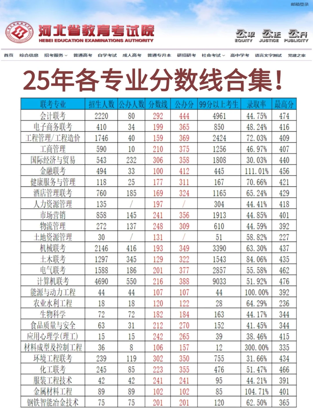 河北专升本25年分数线公办线合集来啦！！！