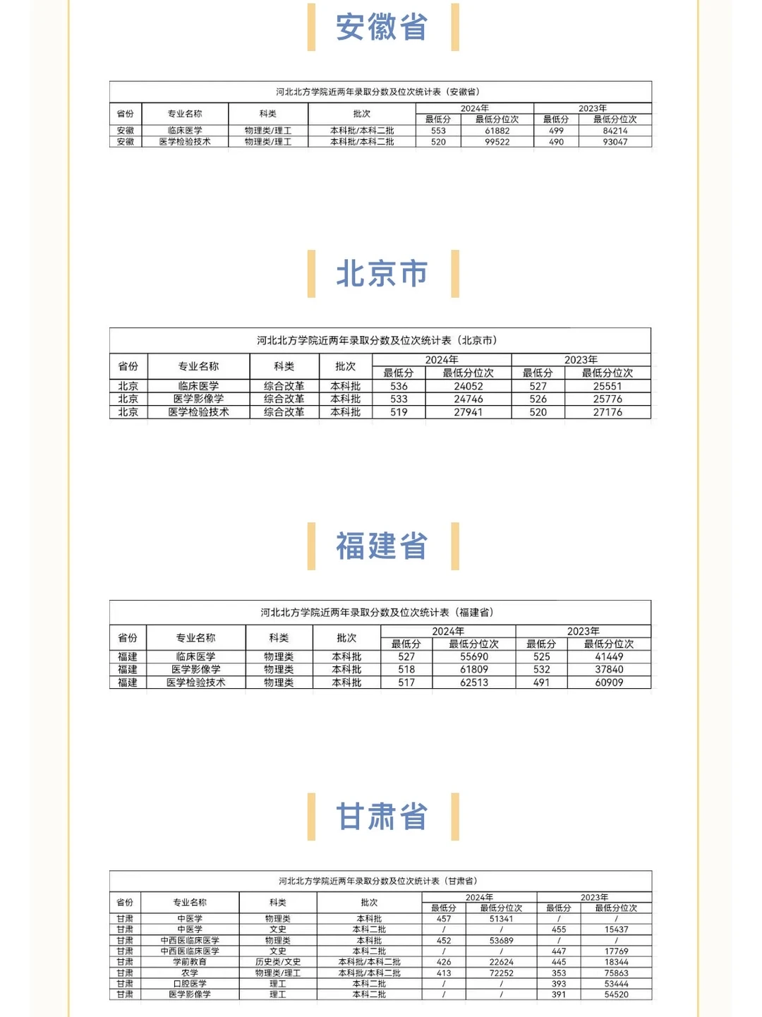 河北北方学院历年分数线