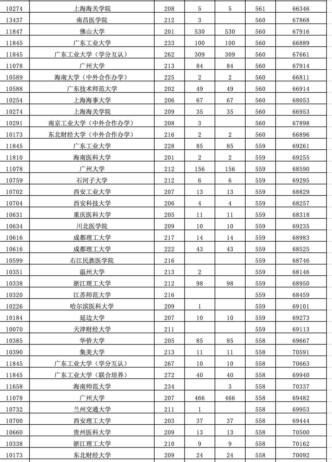 2025高考【广东普通批】（物理类）录取分数线