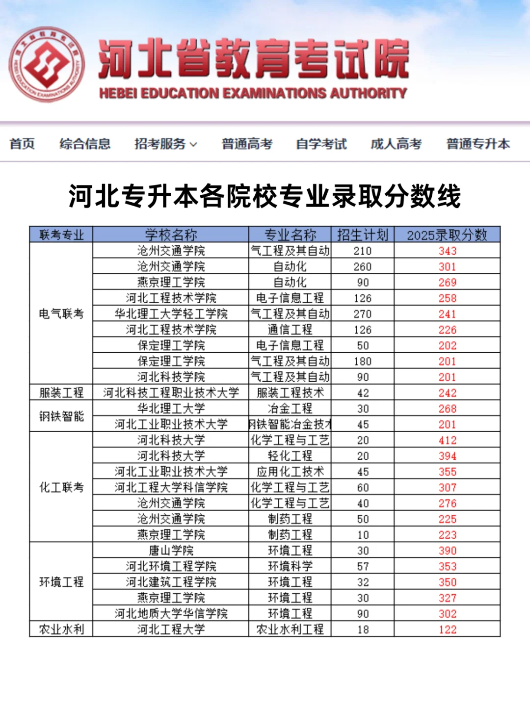 2025河北专升本各院校录取分数线！