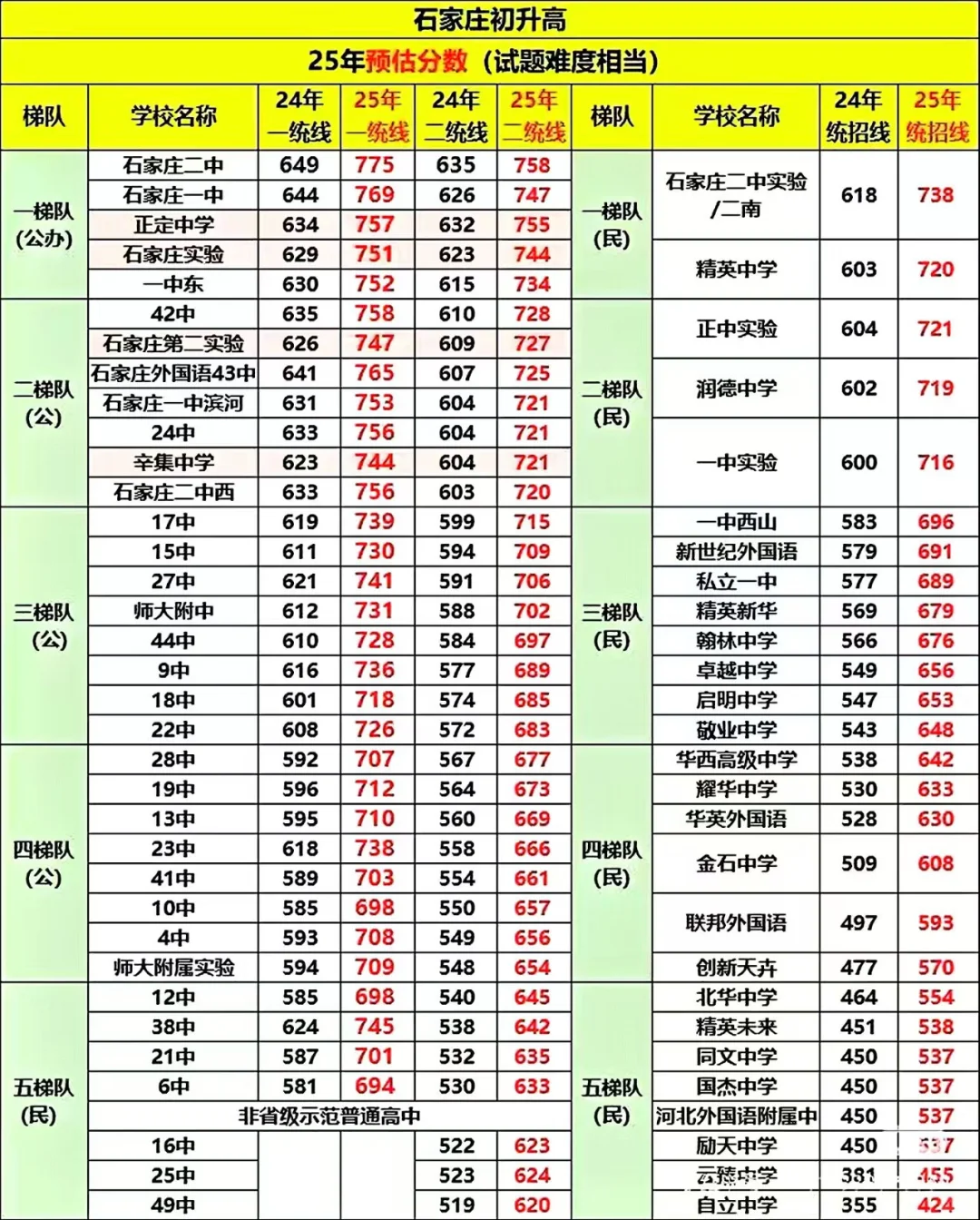 #石家庄中考 #石家庄热门高中 2025录取